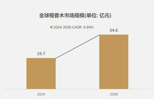 木市场规模达到197亿元预计2030年将达到346亿元AG真人平台app细分市场深度研究：2024年全球檀香(图2)